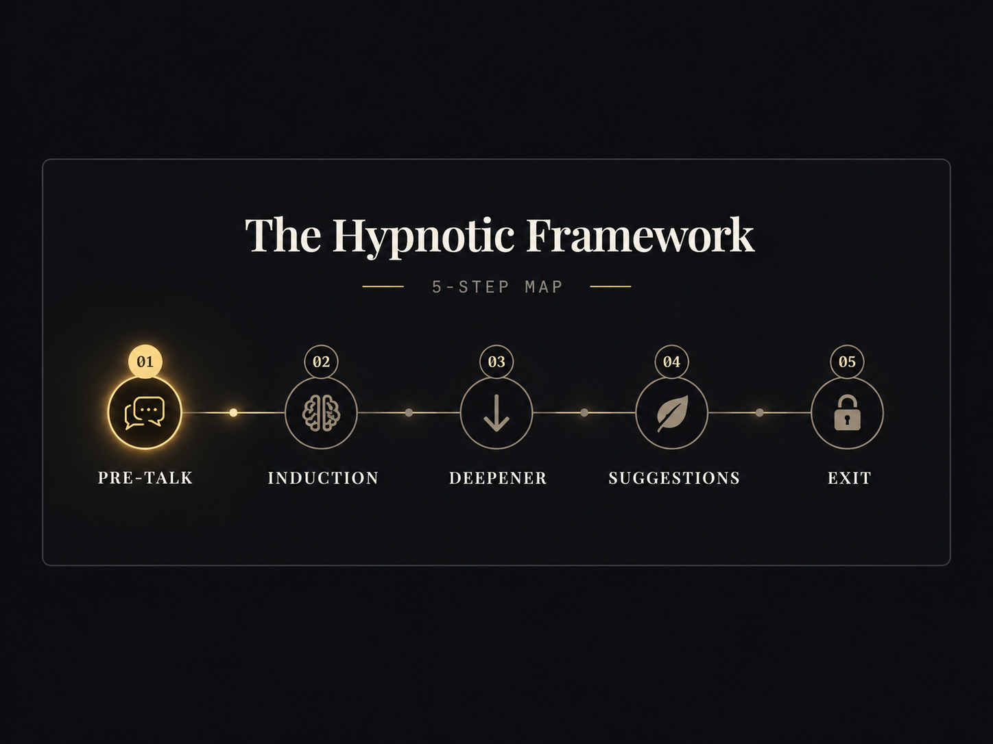 A visual timeline of the five stages: pre-talk, induction, deepener, suggestions, and exit.